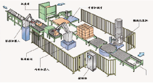 工业包装智能化